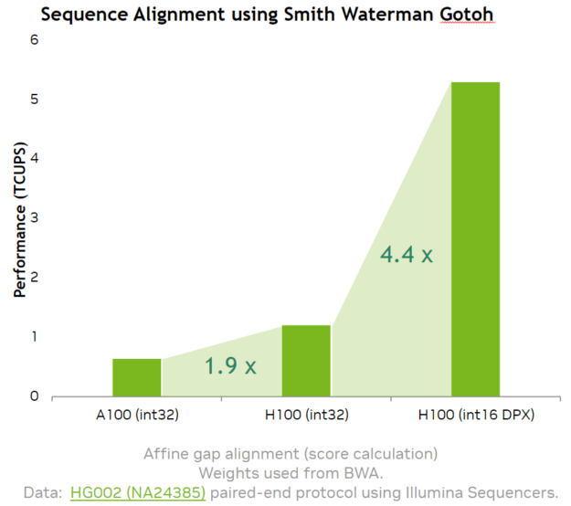 NVIDIA Hopper DPX instructions enable over a 7x speedup for the Smith-Waterman score matrix calculations.