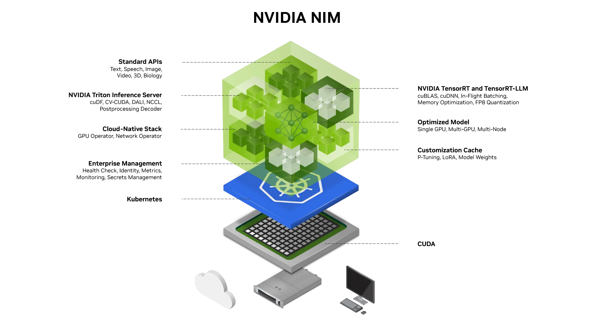 Architecture diagram for NVIDIA NIM with labels for Standard APIs, NVIDIA Triton Inference Server, Cloud-Native Stack, Enterprise Management, Kubernetes, NVIDIA TensorRT and TensorRT-LLM, Optimized Model, Customization Cache, and CUDA.

